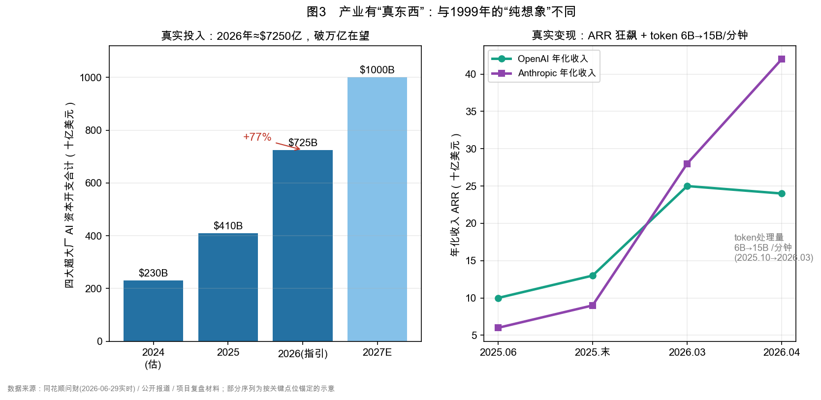 图4 产业真实需求