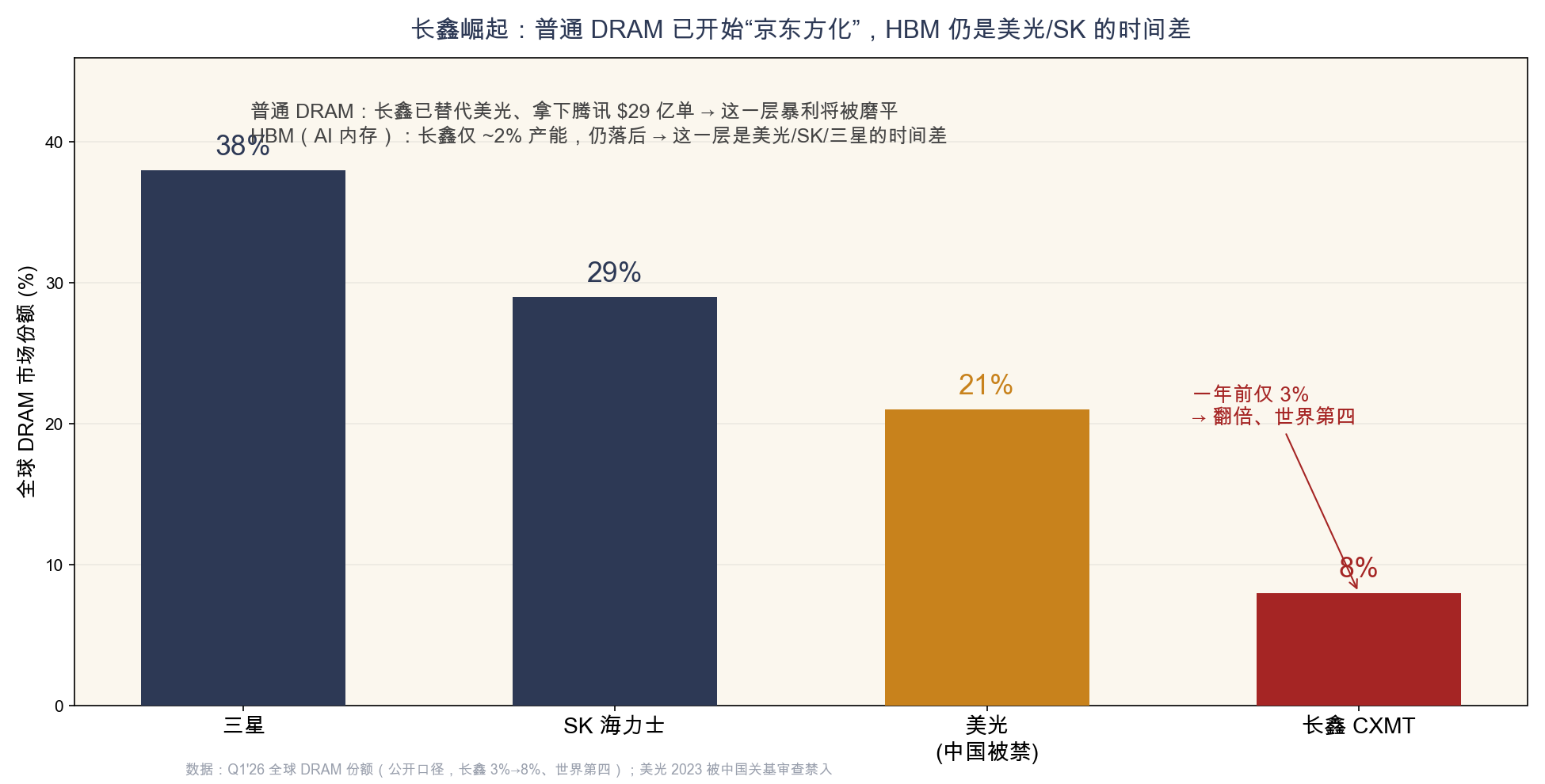 图15 长鑫崛起:普通 DRAM 已开始"京东方化",HBM 仍是美光/SK 的时间差