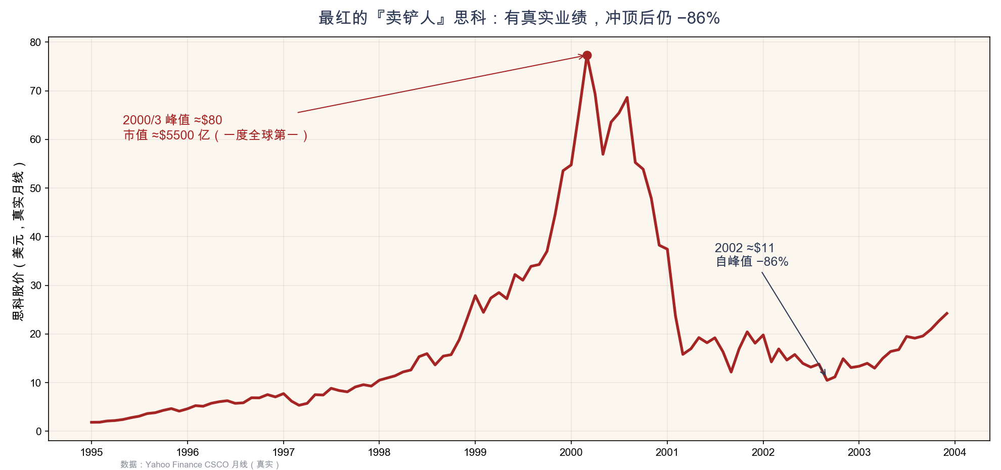 附图4 思科 1995–2004 股价:2000/3 峰值 $80 → 2002 约 $11(−86%,25 年方回本,Yahoo 真实月线)