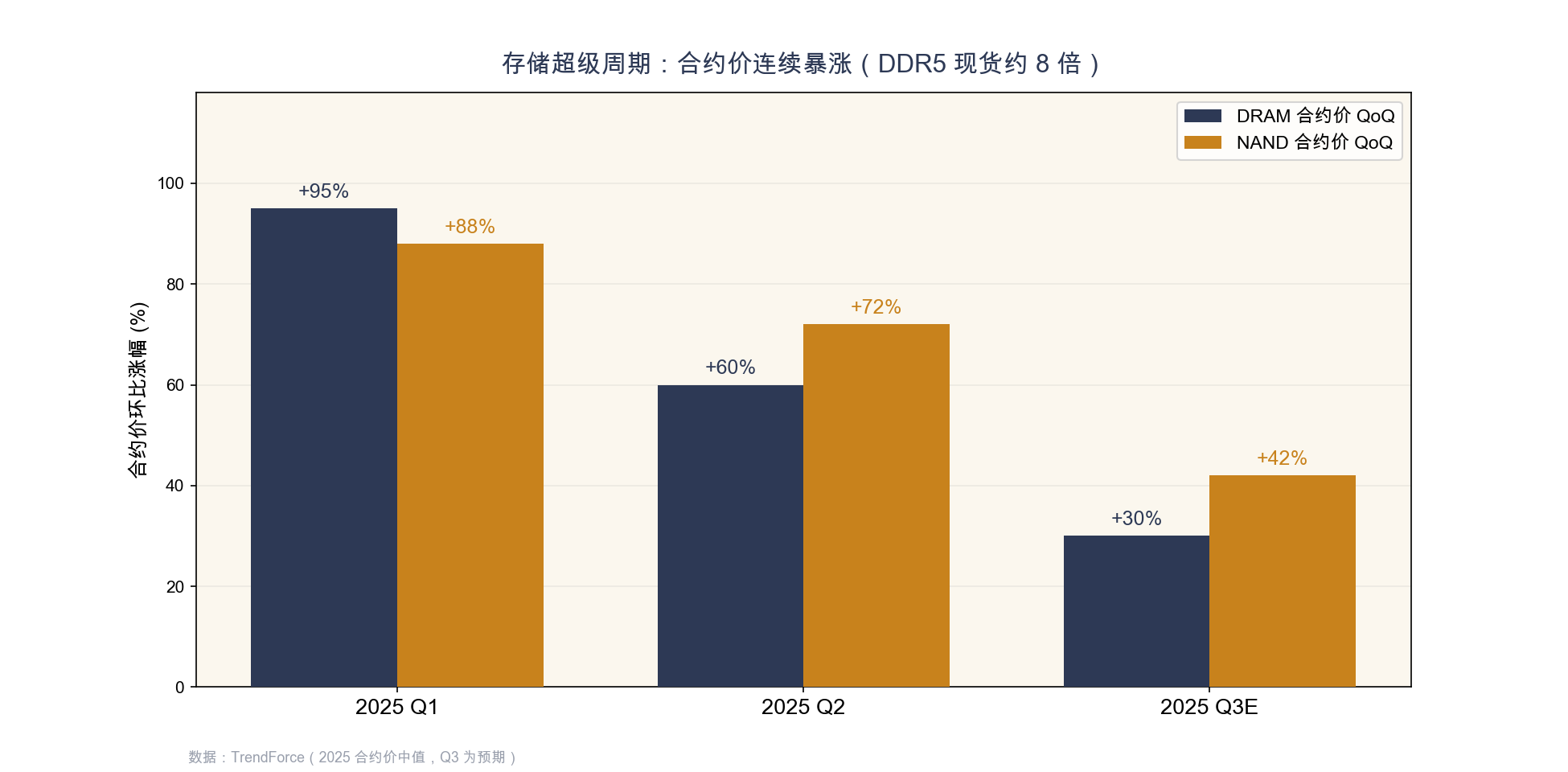 附图7 DRAM/NAND 合约价逐季涨幅(TrendForce)与 DDR5 现货约 8 倍
