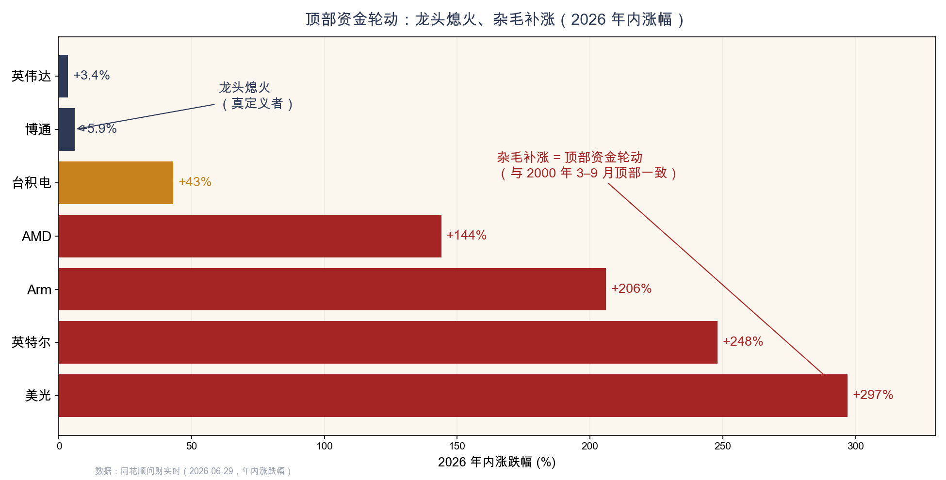附图5 年内涨幅对照:英伟达 +3.4%、博通 +5.9% vs 美光 +297%、Arm +206%——顶部轮动的直观形态